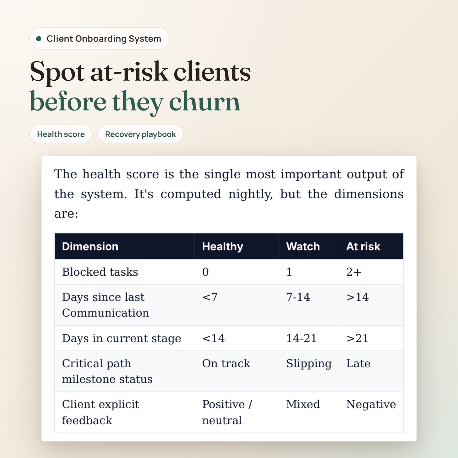 C4 Client Onboarding System: health scoring table with Healthy, Watch and At risk thresholds