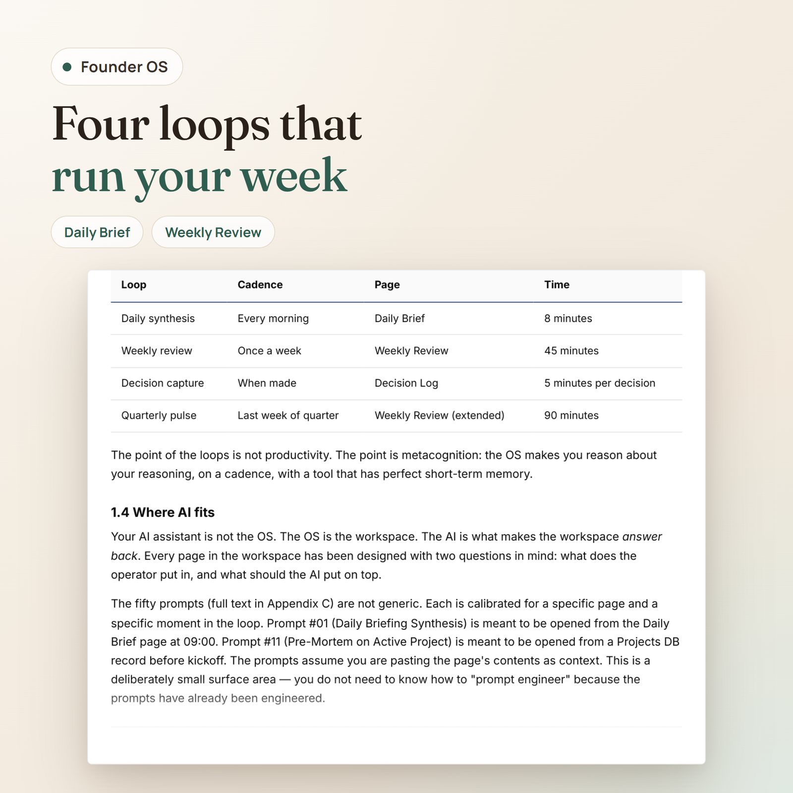 Founder OS Notion workspace: the four operating loops with cadence, page and time for each