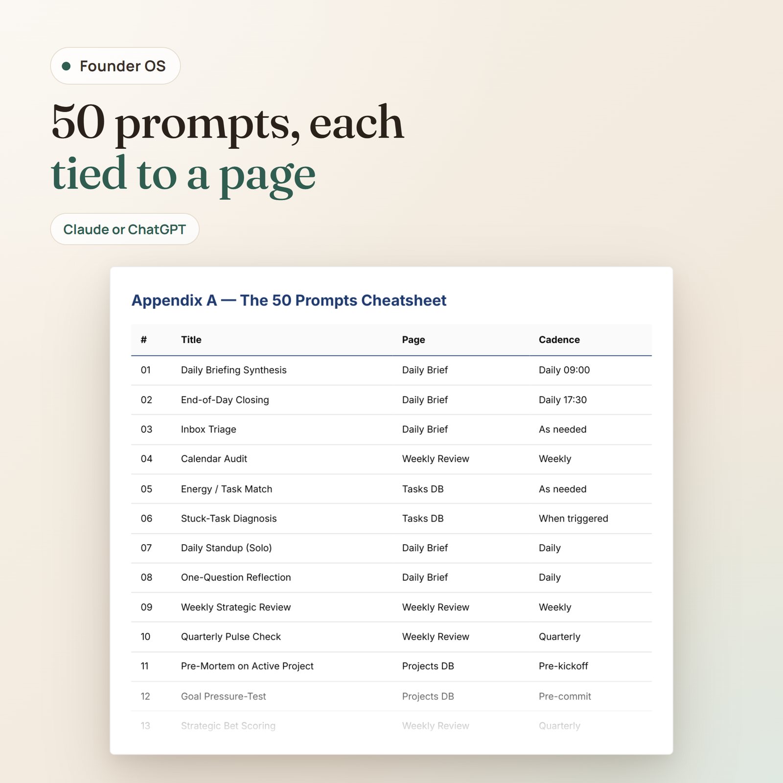 Founder OS Notion workspace: Appendix A, the 50 prompts cheatsheet with the page and cadence of each prompt