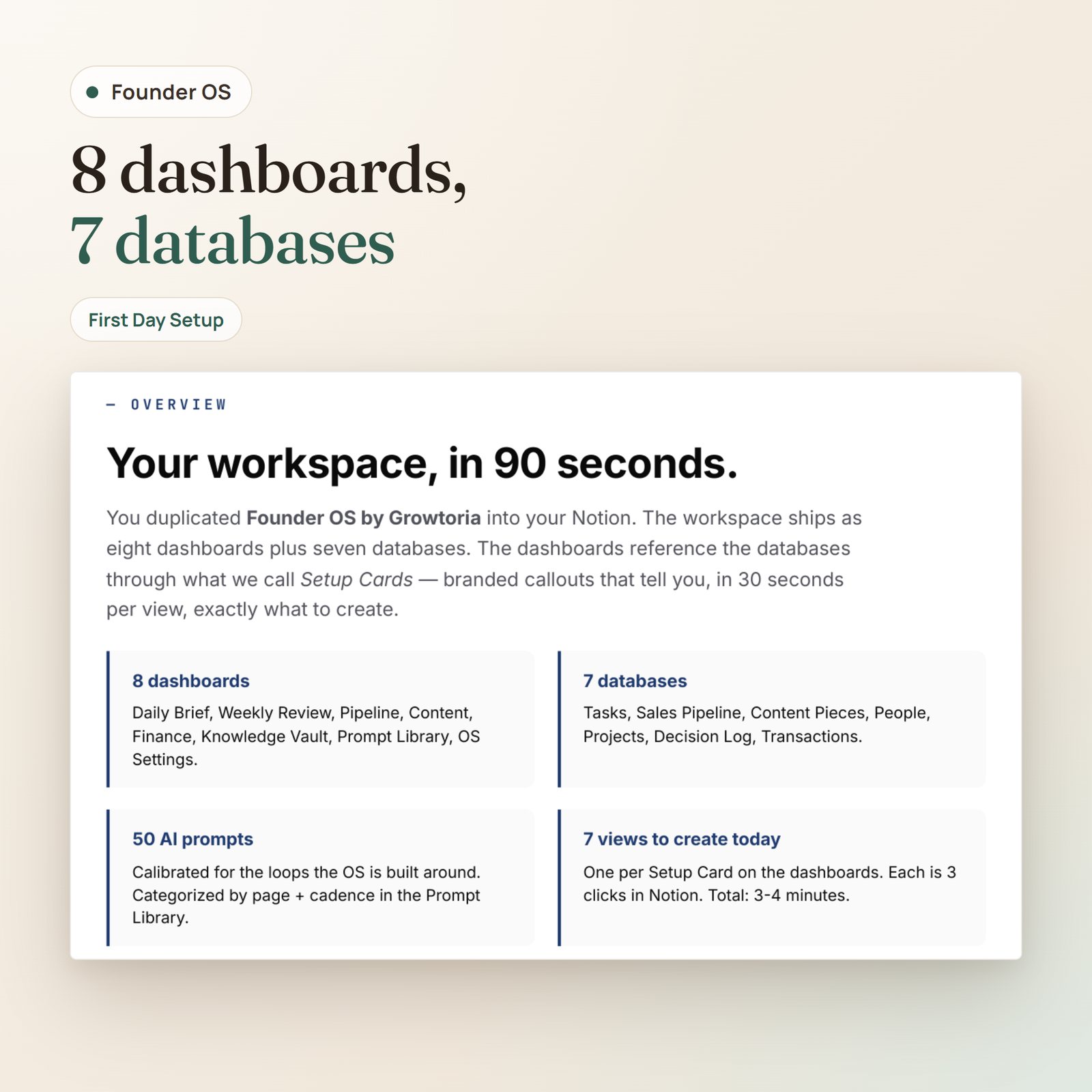 Founder OS Notion workspace: First Day Setup overview listing 8 dashboards, 7 databases, 50 AI prompts and 7 views to create