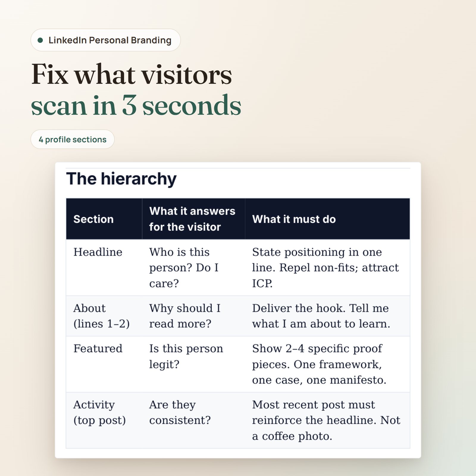 Personal Branding for Founders on LinkedIn ebook: table of the four profile sections visitors scan and what each must do