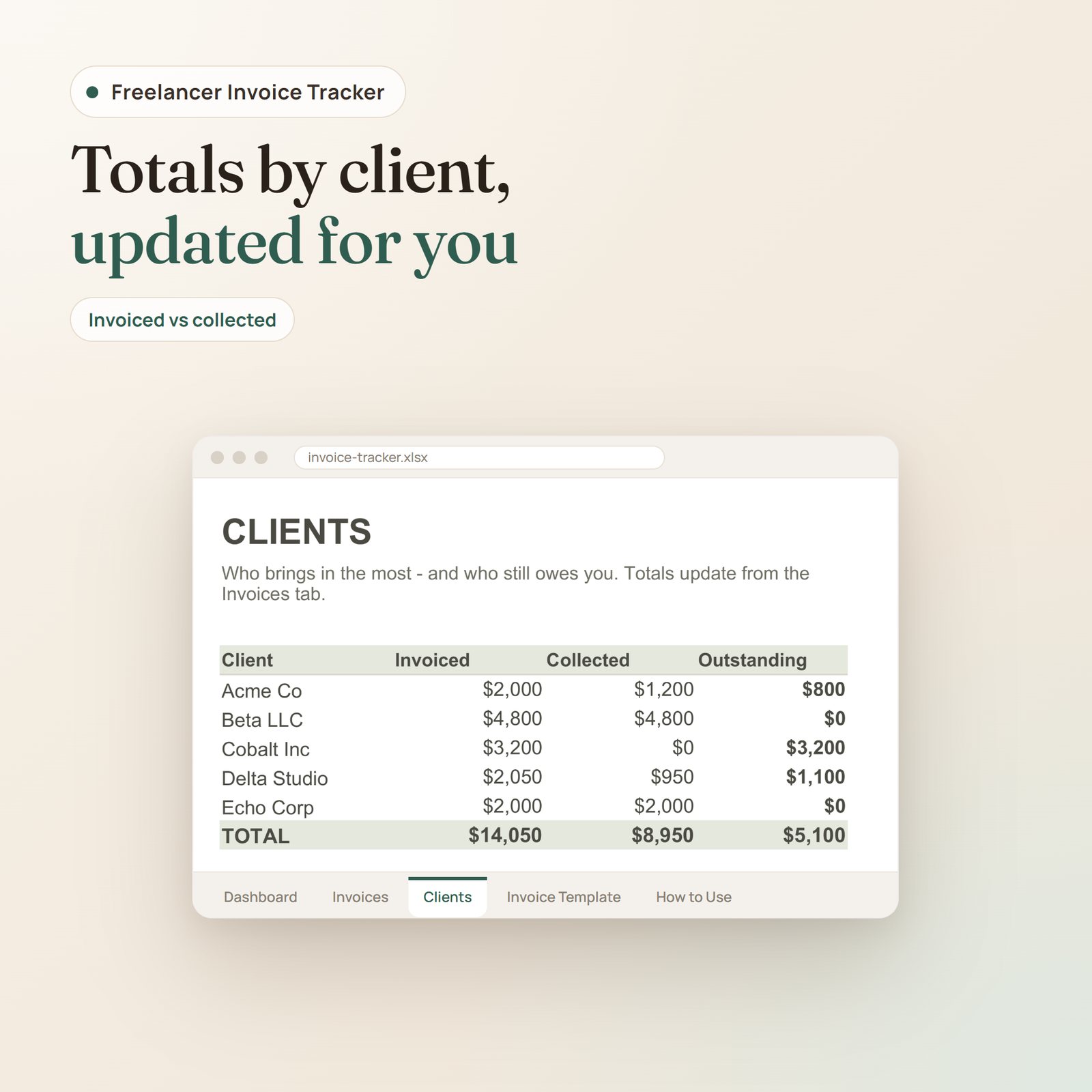 Freelancer Invoice Tracker spreadsheet: client totals with invoiced, collected and outstanding