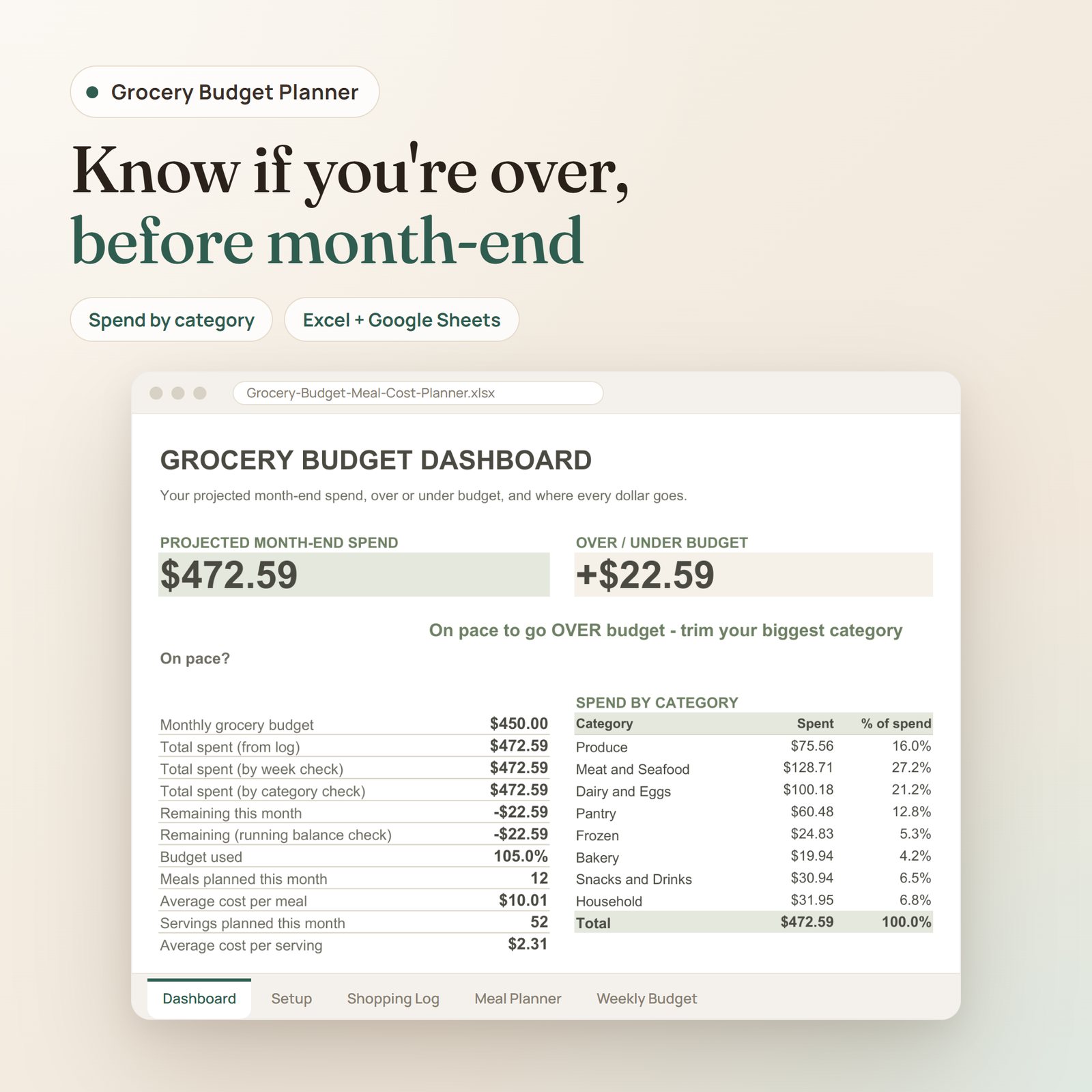 Grocery Budget and Meal Cost Planner spreadsheet: dashboard with projected month-end spend, over or under budget and spend by category