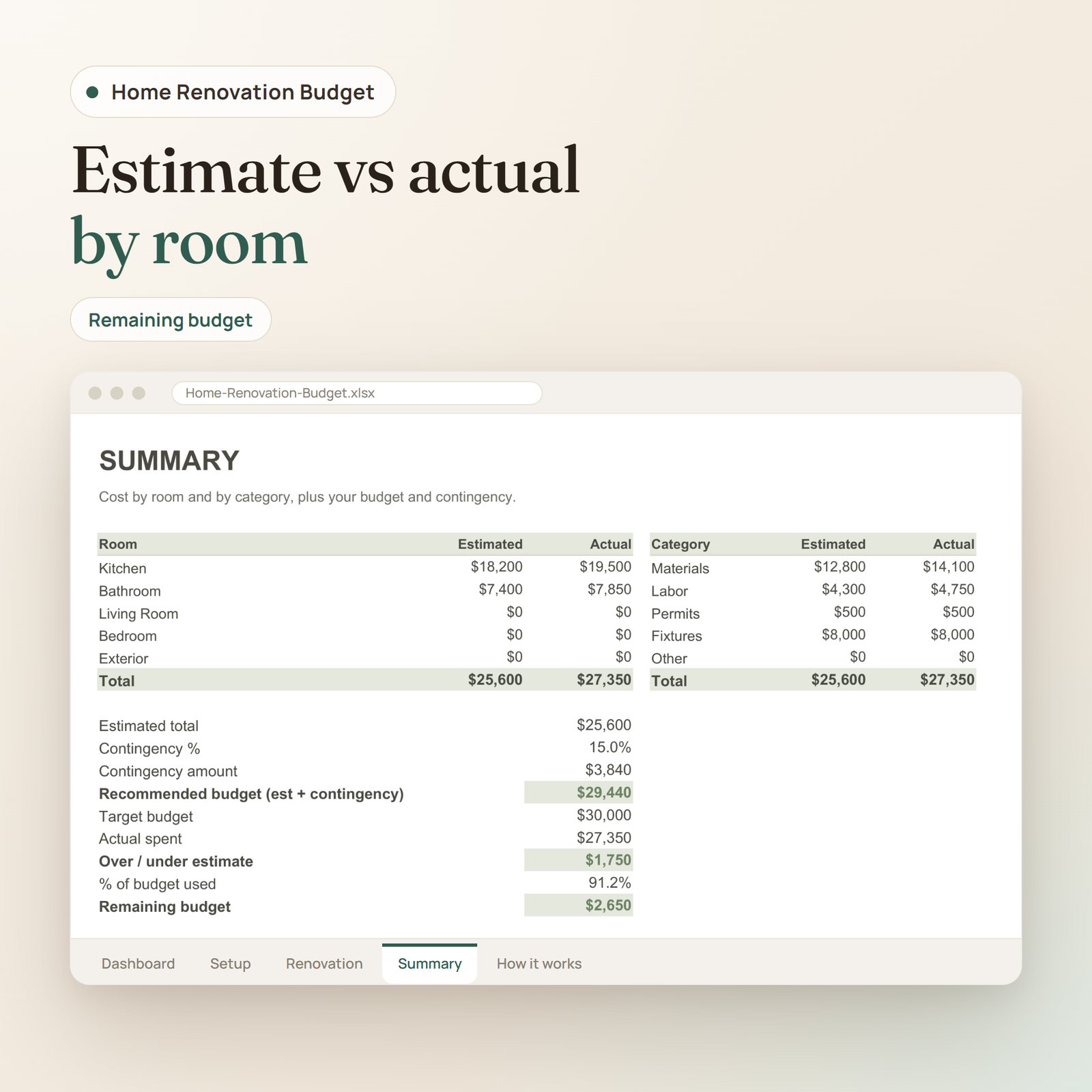Home Renovation Budget Calculator spreadsheet: summary of estimated versus actual by room and category with remaining budget