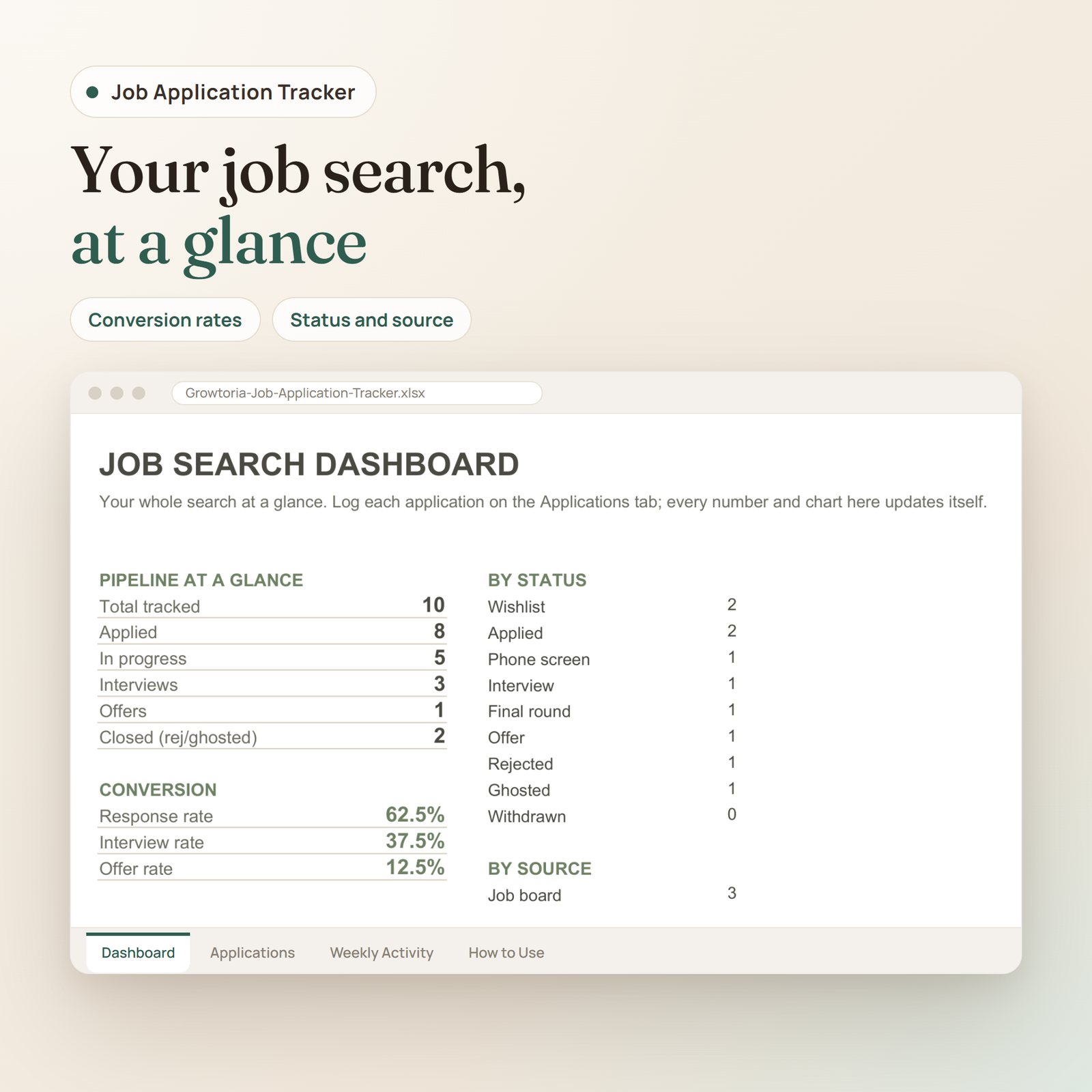 Job Application Tracker spreadsheet: job search dashboard with pipeline counts, conversion rates and counts by status and source